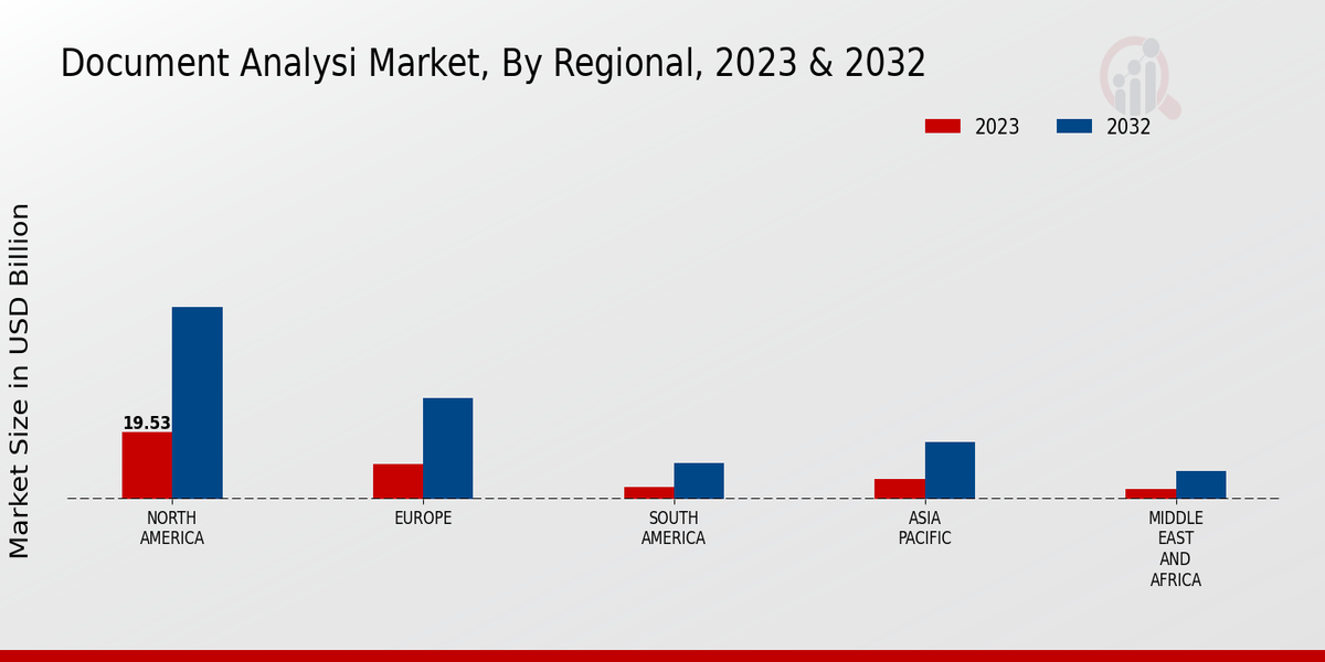 Document Analysis Market Regional Insights