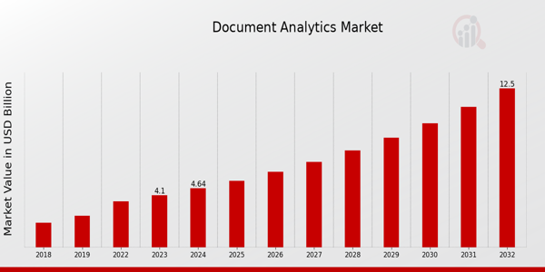 Global Document Analytics Market Overview