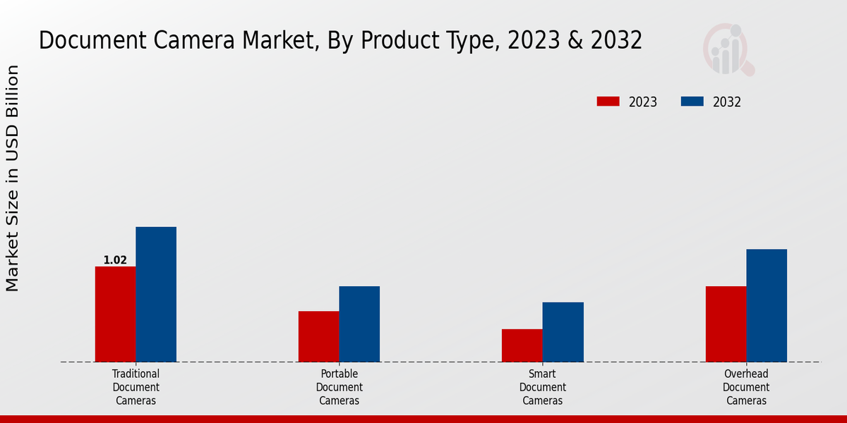 Document Camera Market Product Type Insights  