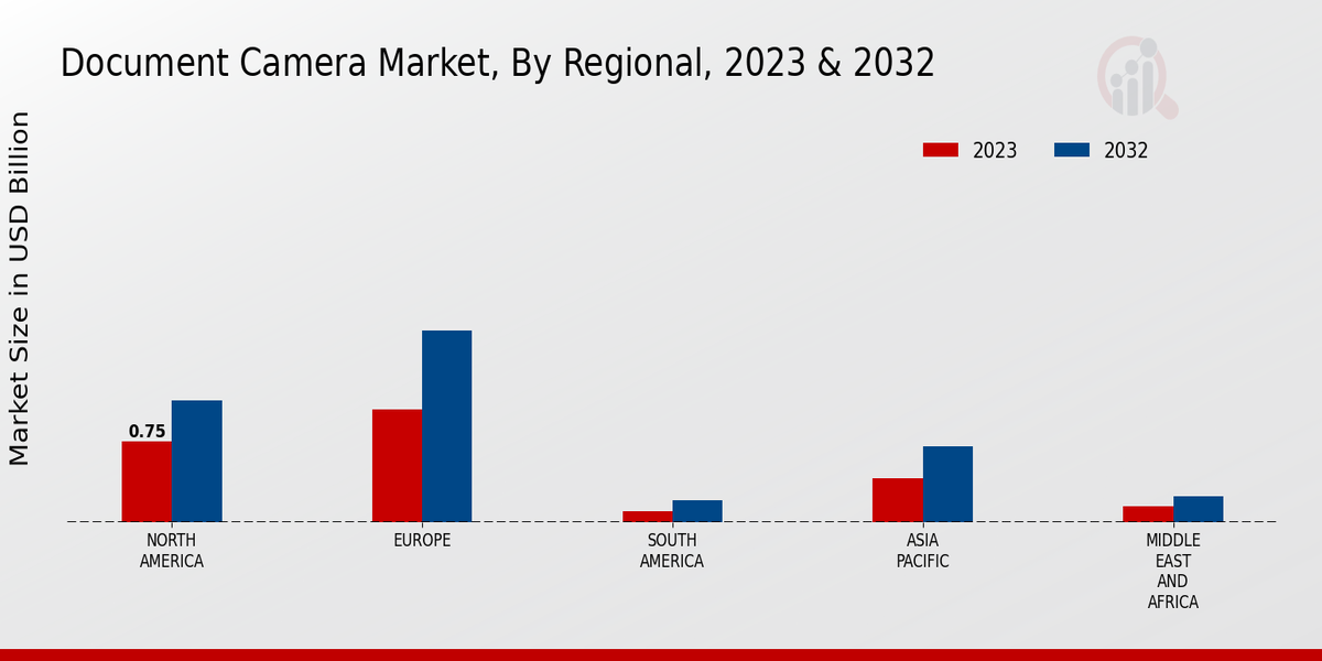 Document Camera Market Regional Insights  