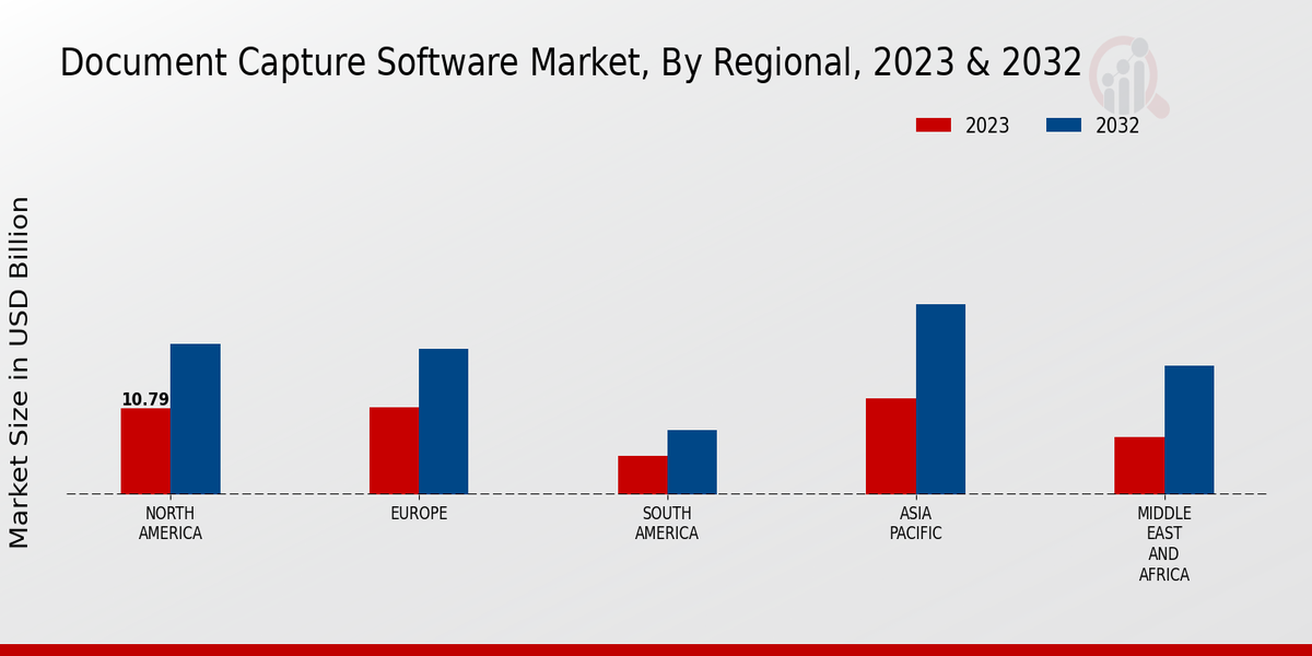 Document Capture Software Market Regional