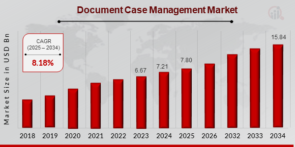 Document Case Management Market Size, 2025-2034