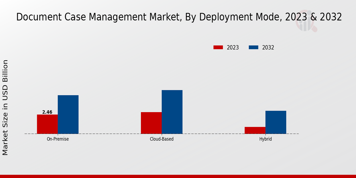 Document Case Management Market Deployment Mode Insights  