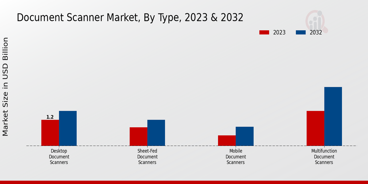 Document Scanner Market Insights