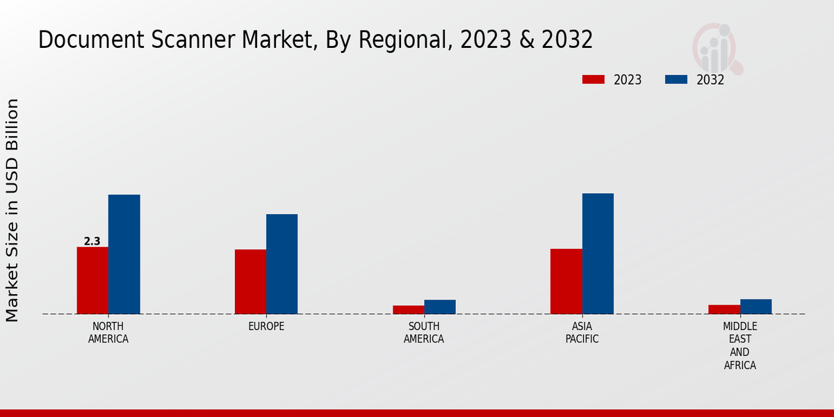 Document Scanner Market Regional Insights