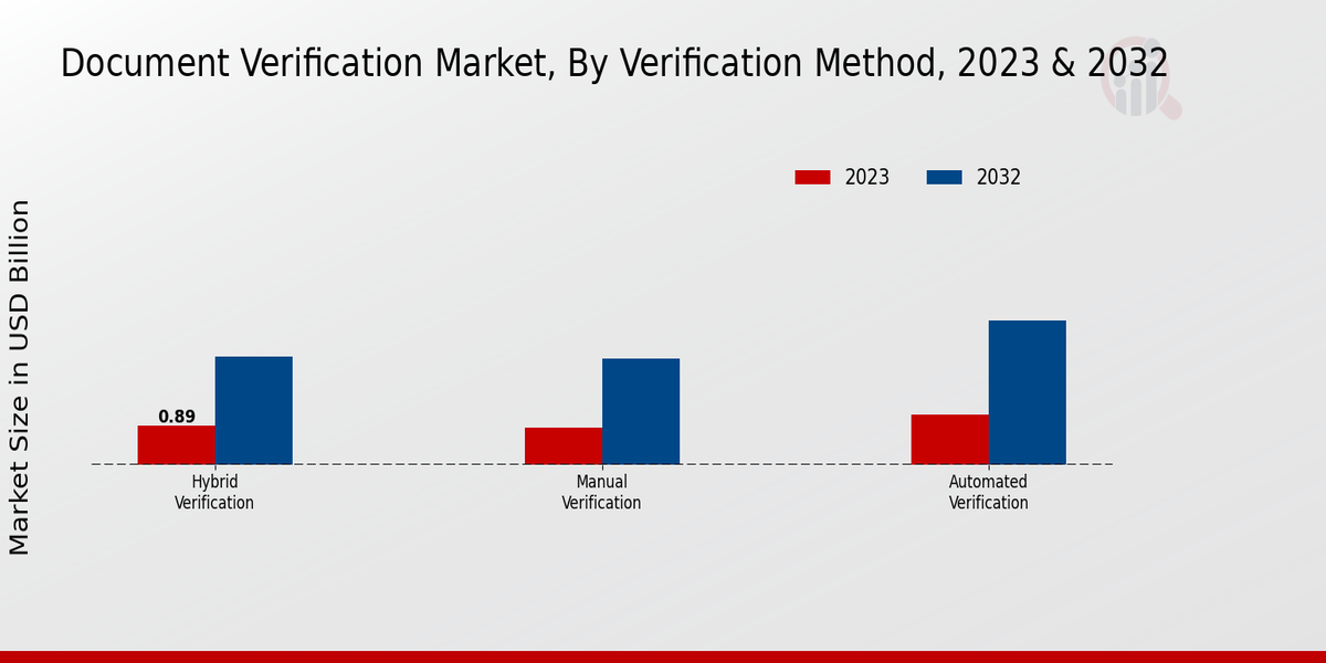 Document Verification Market Verification Method Insights