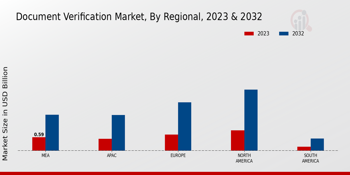 Document Verification Market Regional Insights