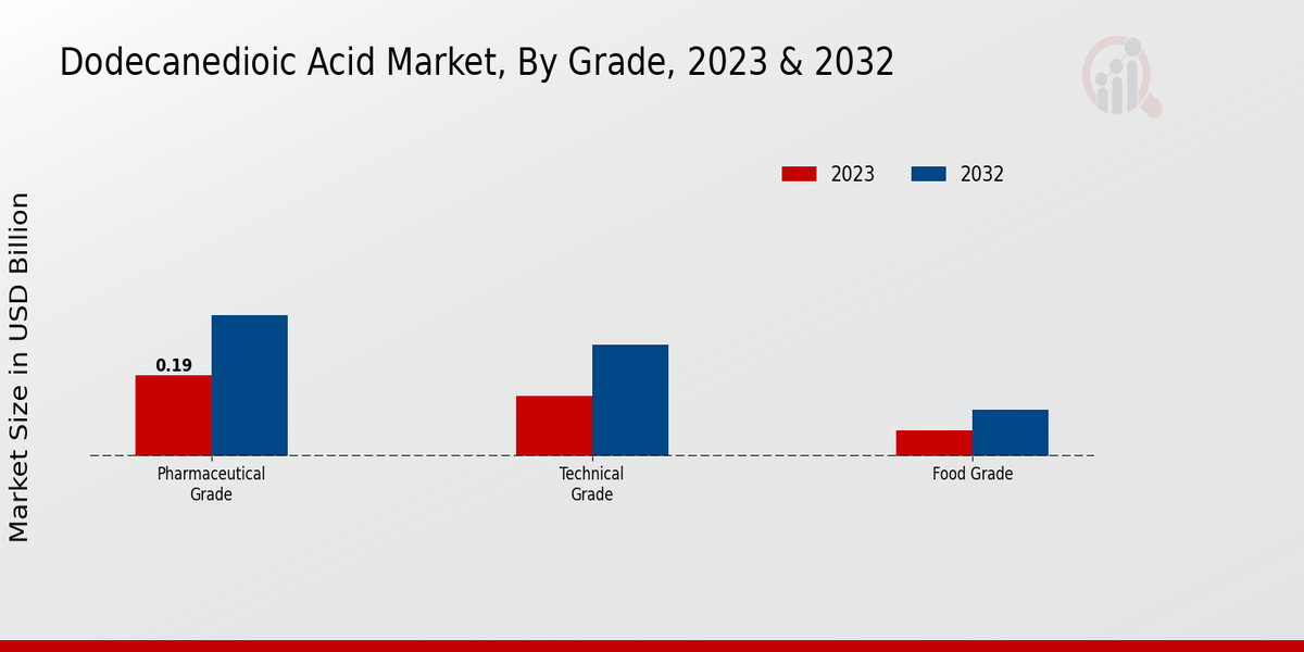 Dodecanedioic Acid Market Grade