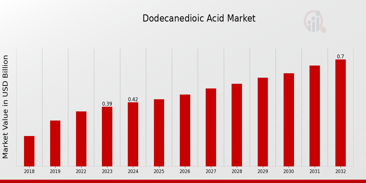 Dodecanedioic Acid Market Overview