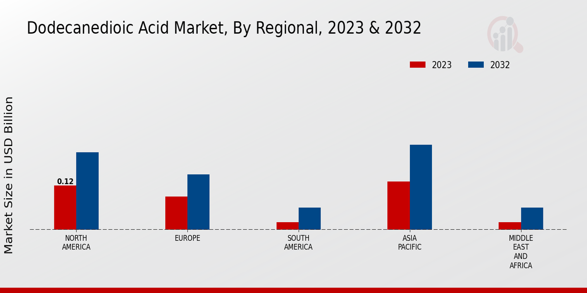 Dodecanedioic Acid Market Regional