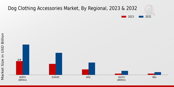 Dog Clothing Accessories Market Regional Insights  