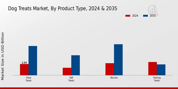 Dog Treats Market Product Type Insights