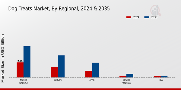 Dog Treats Market Regional Insights