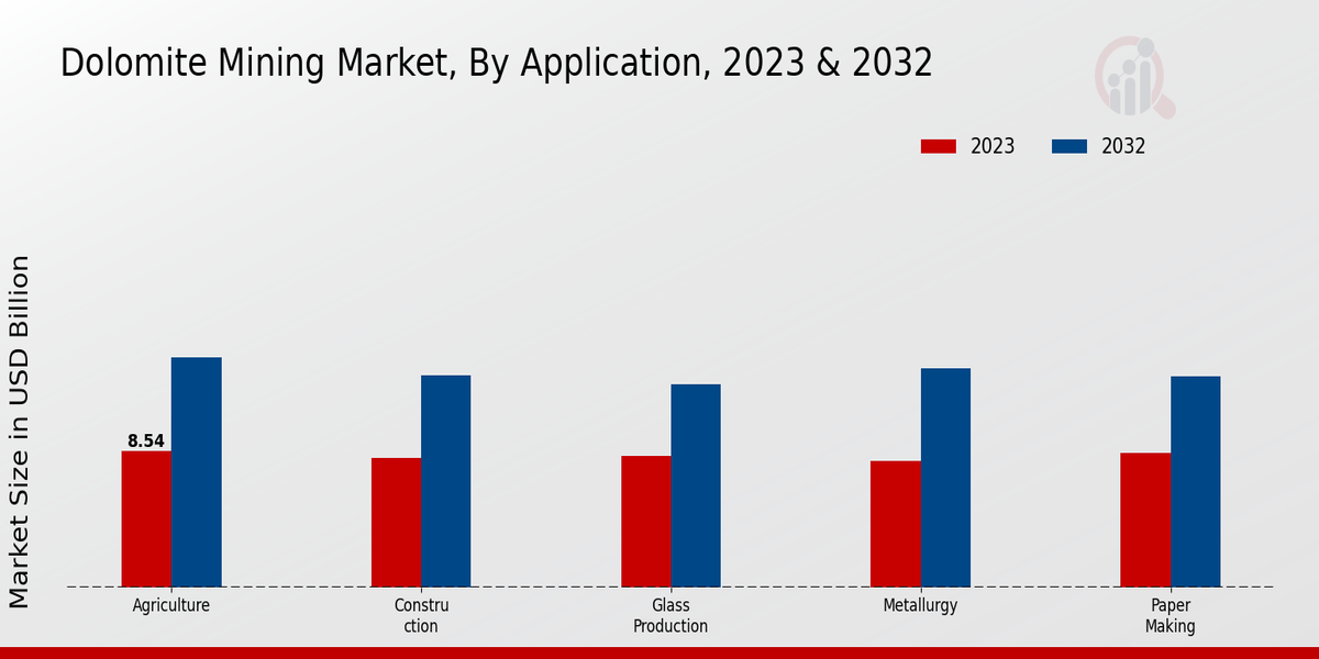 Dolomite Mining Market Application