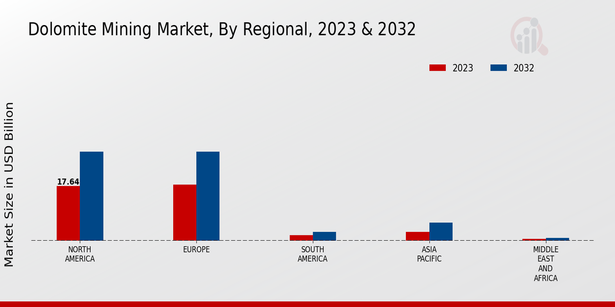 Dolomite Mining Market Regional