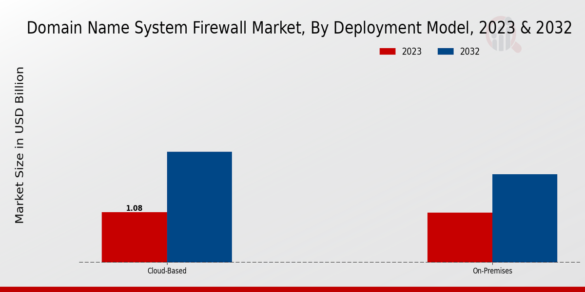 Domain Name System Firewall Market Inisghts