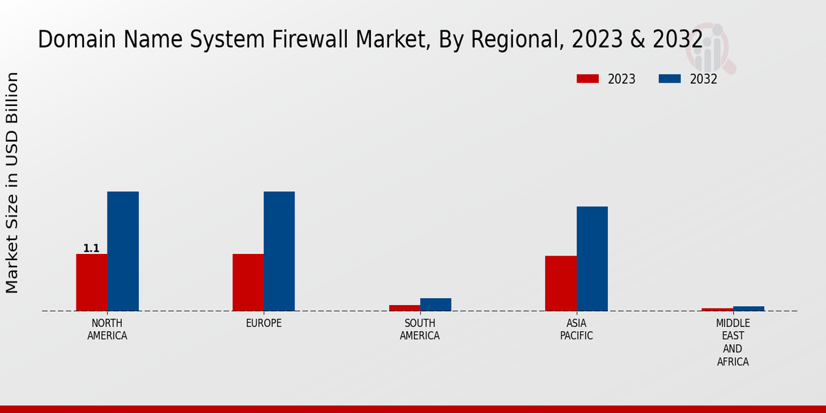 Domain Name System Firewall Market Regional Insights