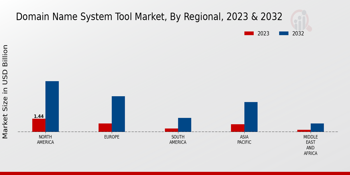 Domain Name System Tool Market Regional Insights