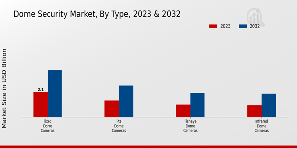 Dome Security Market Type Insights