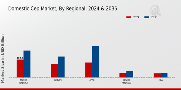 Domestic CEP Market Regional Insights