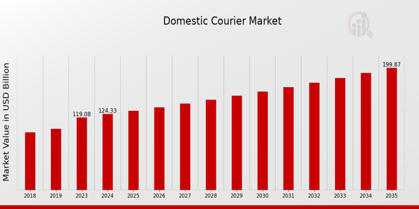 Domestic Courier Market size