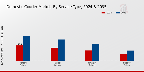 Domestic Courier Market Segment