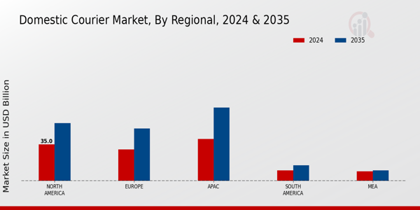 Domestic Courier Market Region