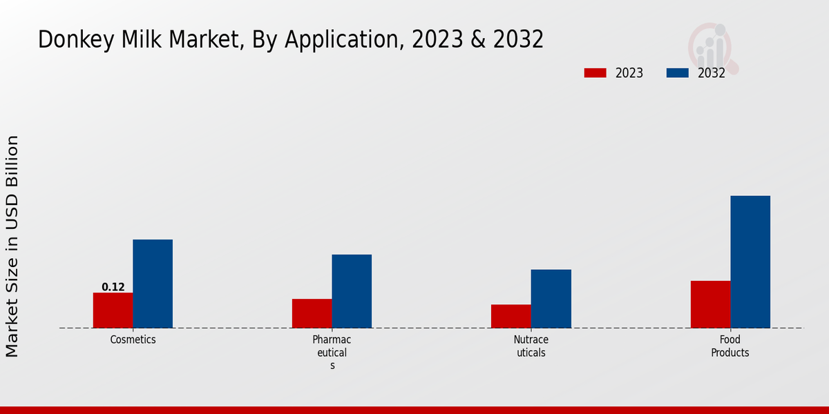 Donkey Milk Market Application Insights