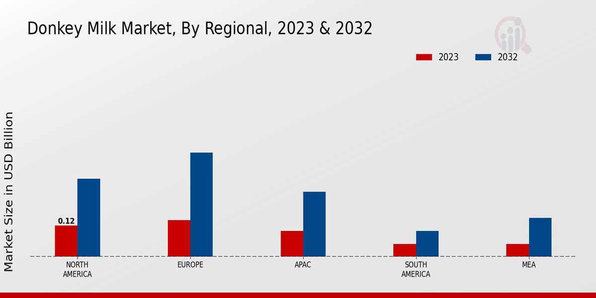 Donkey Milk Market Regional Insights