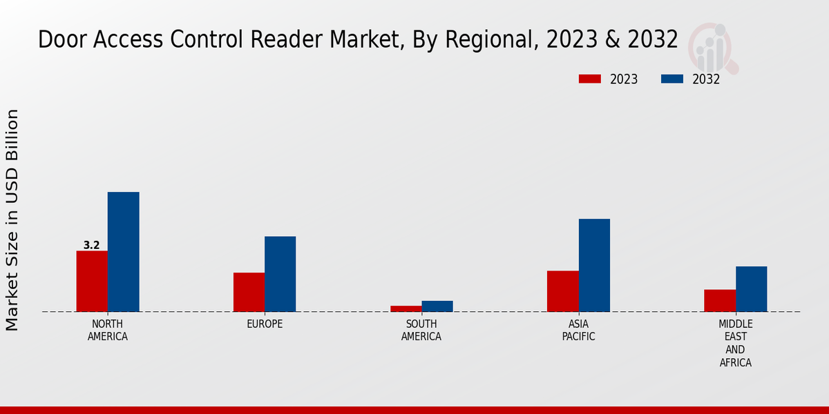 Door Access Control Reader Market Regional Insights  