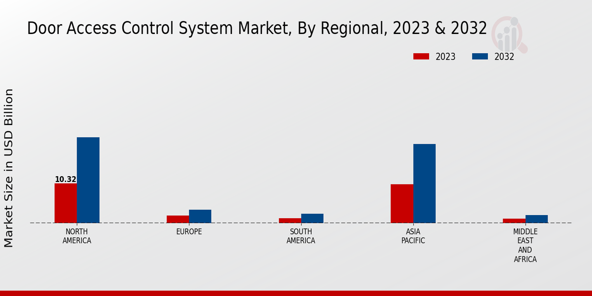 Door Access Control System Market Regional Insights