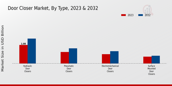 Door Closer Market Type Insights