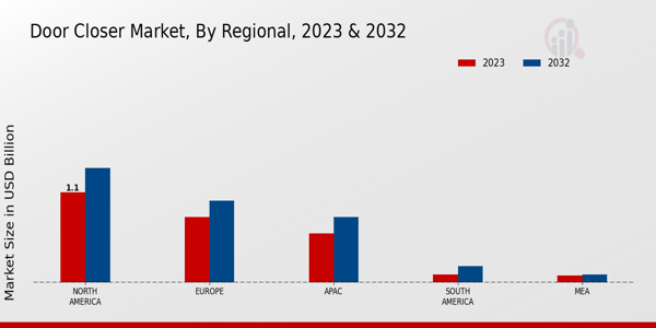 Door Closer Market Regional Insights