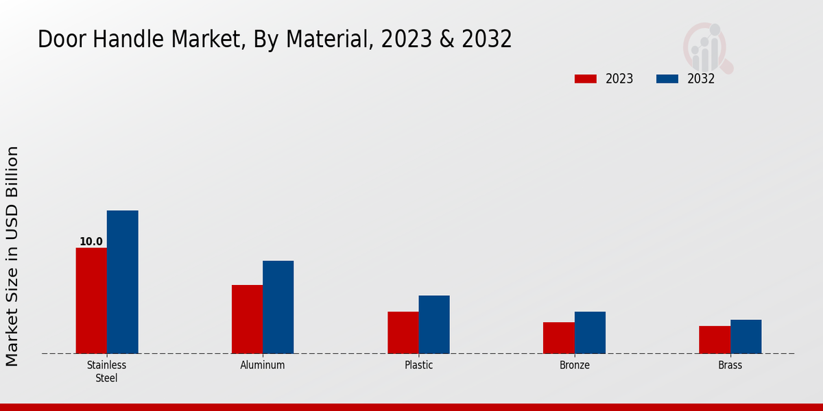 Door Handle Market By Material