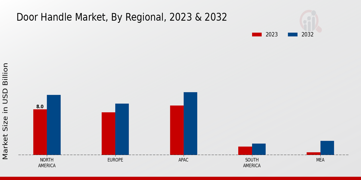 Door Handle Market By Regional