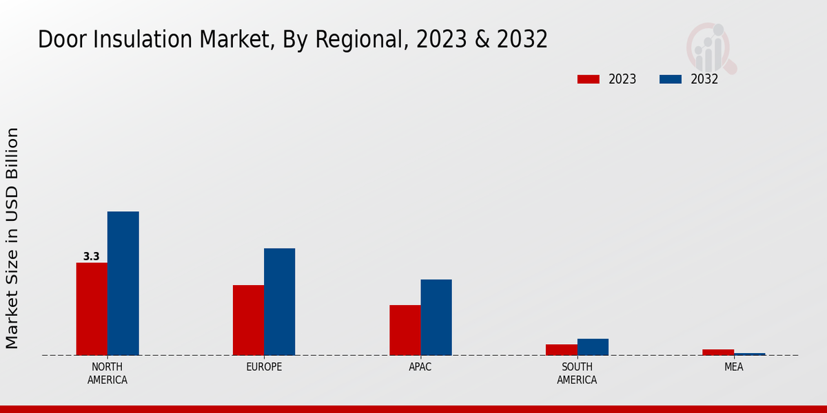 Door Insulation Market Regional Insights