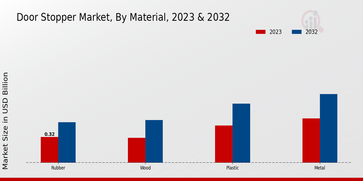 Door Stopper Market By Material