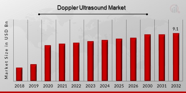 Doppler Ultrasound Market