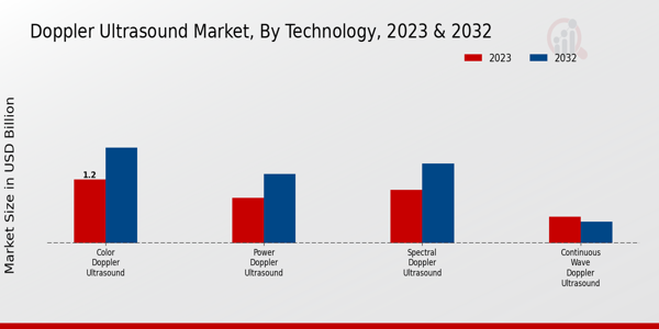 Doppler Ultrasound Market Technology Insights  