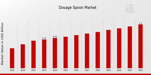 Dosage Spoon Market Overview