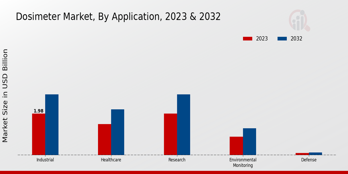 Dosimeter Market Application