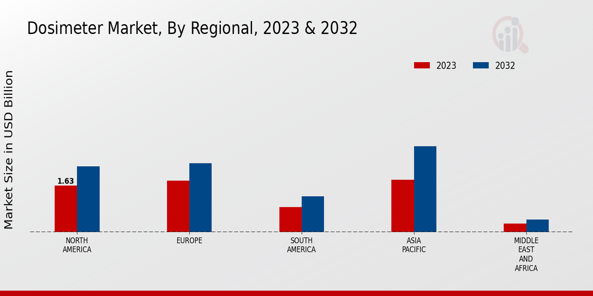 Dosimeter Market Regional