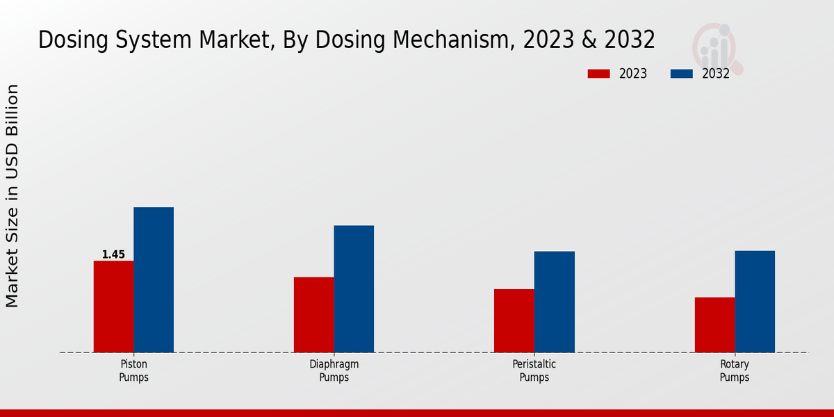 Dosing System Market Dosing Mechanism Insights