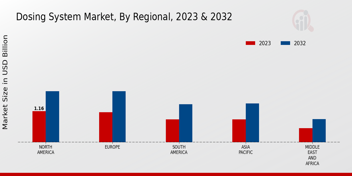 Dosing System Market Regional Insights