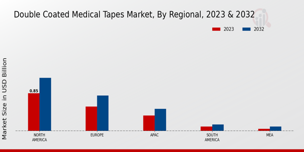 Double-Coated Medical Tapes Market Regional Insights  