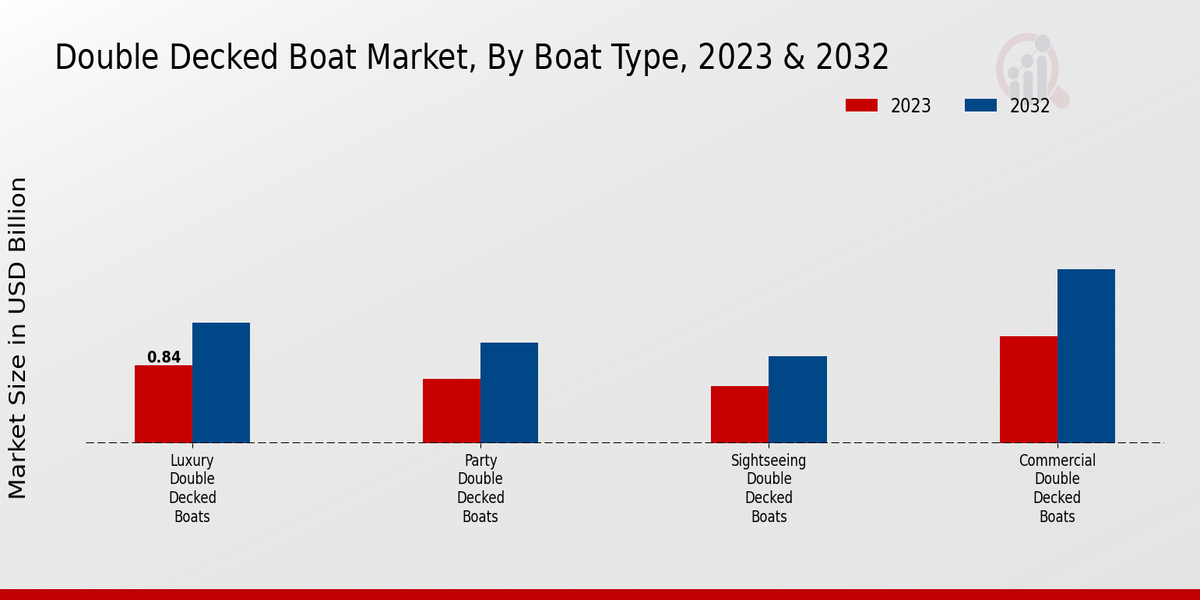 Double Decked Boat Market Boat Type Insights