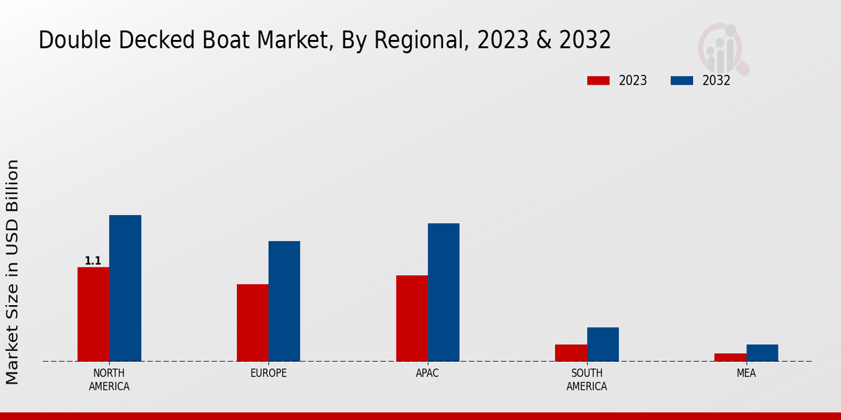 Double Decked Boat Market Regional Insights