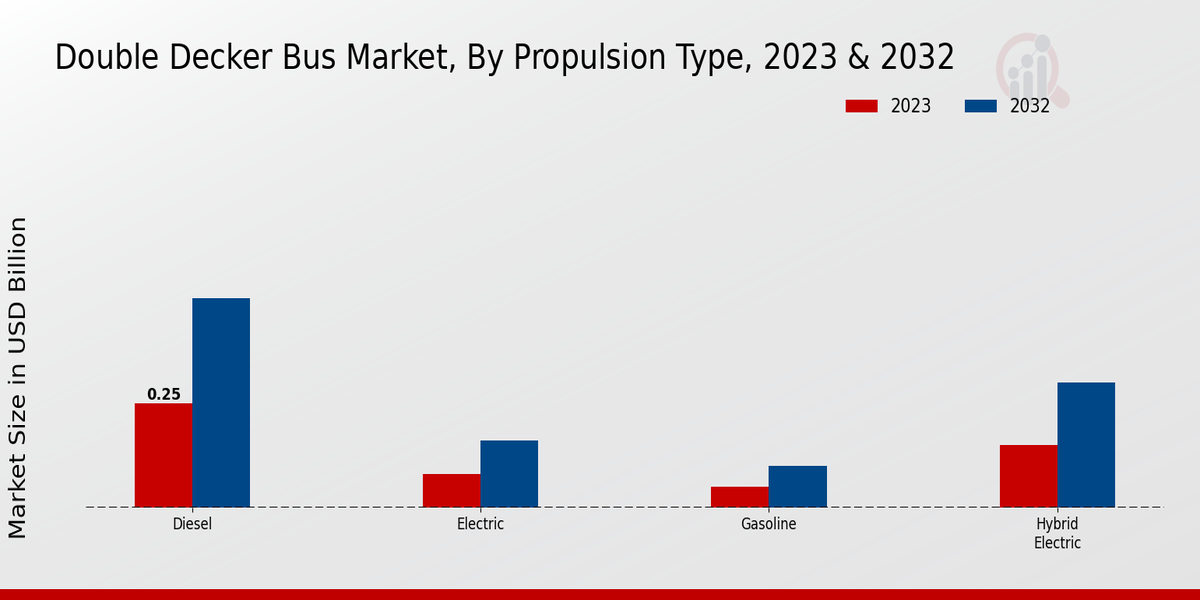 Double Decker Bus Market By Propulsion Type