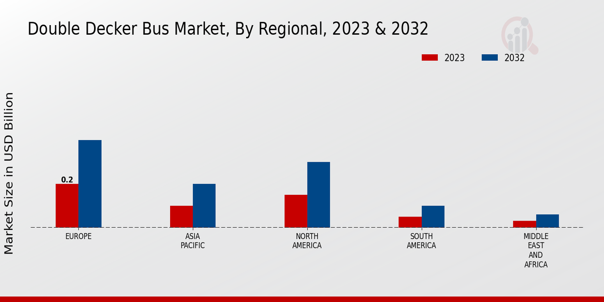 Double Decker Bus Market By Regional 