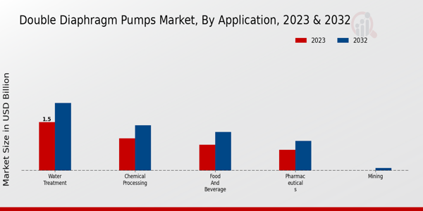 Double Diaphragm Pumps Market Application Insights 